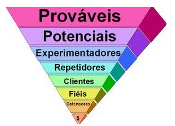 Relacionamento de verdade – Conheça a Pirâmide de Fidelização de Clientes Relacionamento de verdade – Conheça a Pirâmide de Fidelização de Clientes