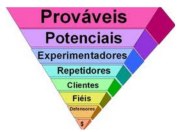 Relacionamento de verdade – Conheça a Pirâmide de Fidelização de Clientes