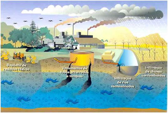 Fontes de contaminação