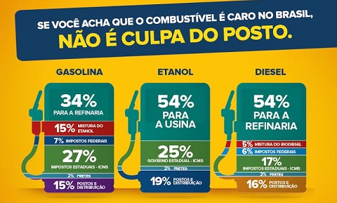 Entenda como funciona a Cadeia de comercialização de combustíveis e a composição de preços