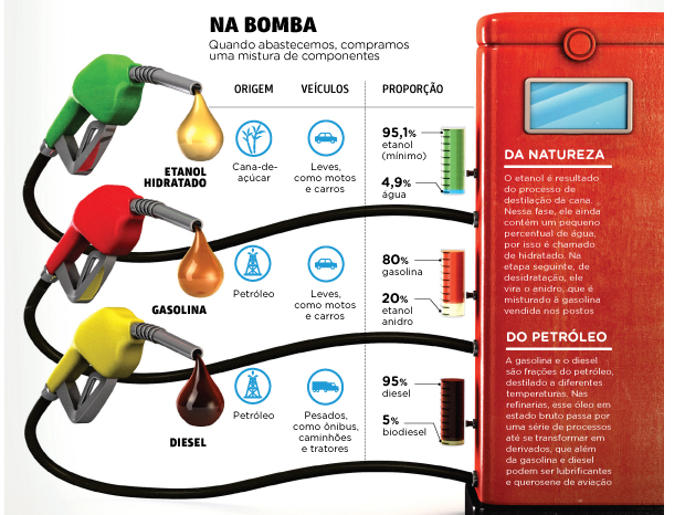 Saiba quando escolher etanol ou gasolina na hora de abastecer o carro