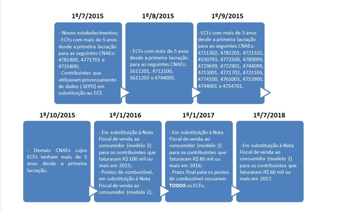 Fisco paulista flexibiliza regras de cessação de ECFs para o setor de combustíveis