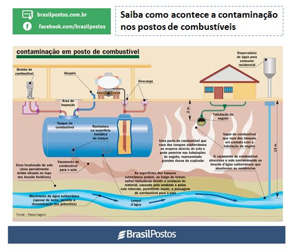 Saiba como evitar a Contaminação em Posto Combustível