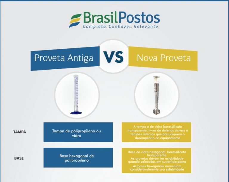 Infográfico – Nova Proveta X Antiga Proveta Graduada Infográfico – Nova Proveta X Antiga Proveta Graduada