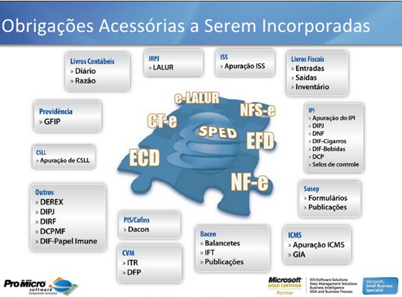 Saiba tudo sobre as obrigações fiscais de um posto de combustível.