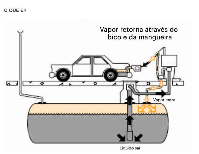 Bombas de Gasolina deverão estar equipadas com o Sistema de Recuperação de Vapores a partir de setembro de 2019. - Portal e Academia Brasil Postos