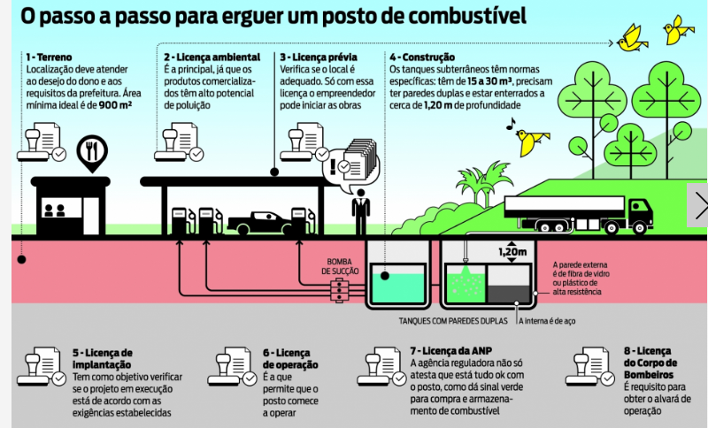 Abrir um posto novo ou comprar um já existente ? Conheça o passo a passa para abrir um posto - Portal e Academia Brasil Postos