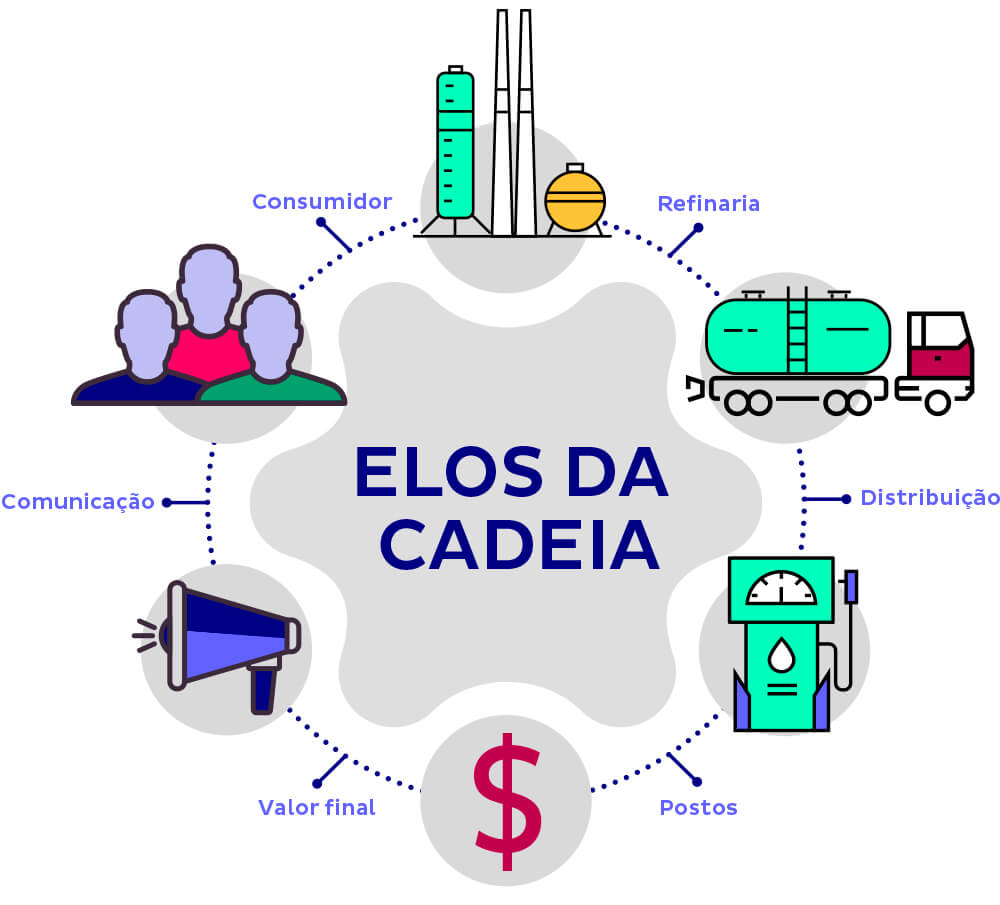 Castigado, setor de combustível do Brasil vê incertezas, mas não mudança de rumo