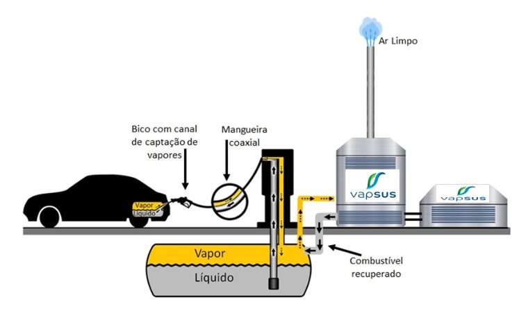 Unidade de Recuperação de Vapor (URV) – Redução de riscos e recuperação de perdas com Retorno rápido e garantido