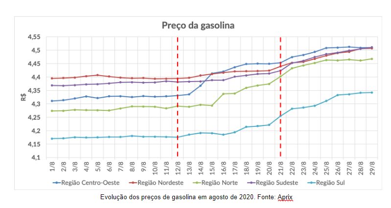 Como a pressão nos preços do combustível acarretou perda de margem para a revenda em Agosto