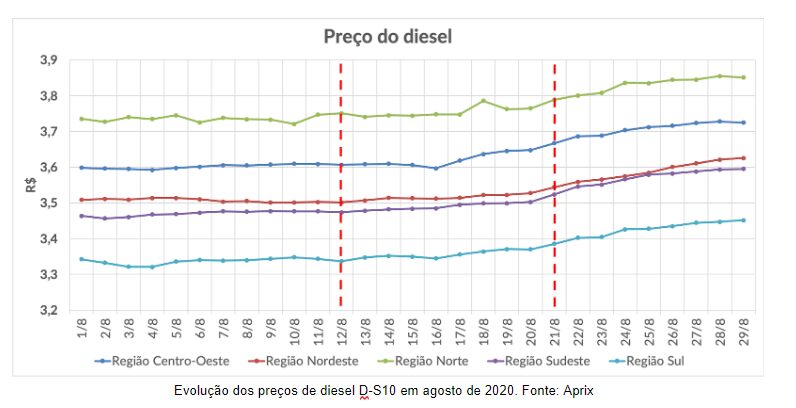 Como a pressão nos preços do combustível acarretou perda de margem para a revenda em Agosto