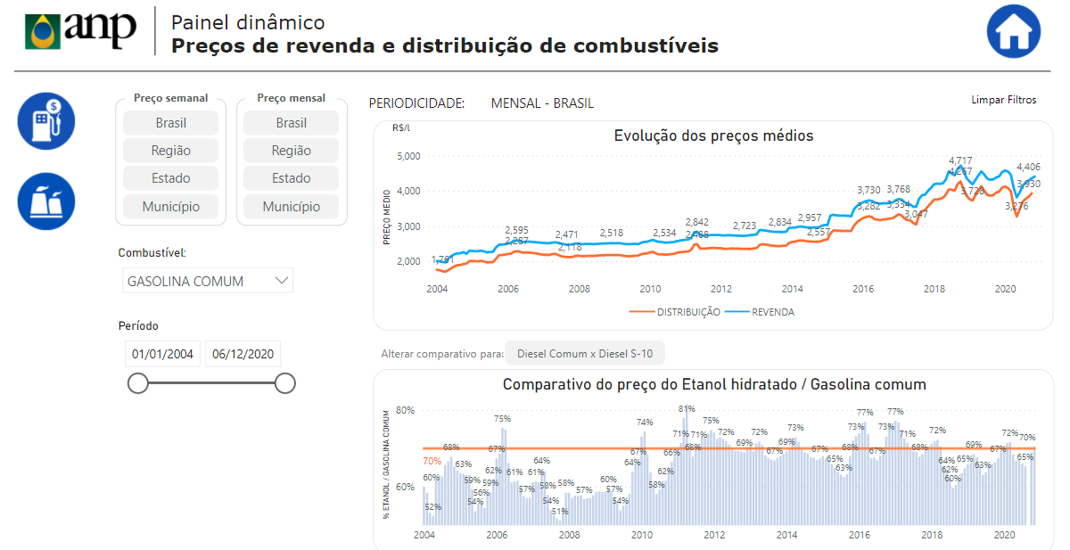 A ANP propicia visualização dos dados de preços de combustíveis em todo país.