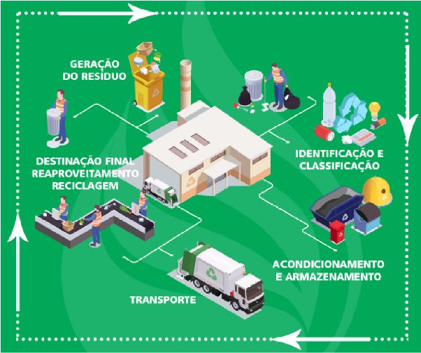 Gestão De Resíduos Sólidos - Entenda O Que Mudou E Como Adequar Seu Posto Gestão de Resíduos Sólidos - Entenda o que mudou e como adequar seu posto