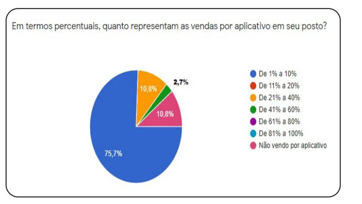 Pesquisa - De Olho Nos Aplicativos Em Postos De Combustíveis PESQUISA - De olho nos aplicativos em postos de combustíveis