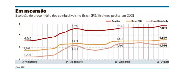Preços Dos Combustíveis Atingem Os Níveis Mais Altos Do Ano Nos Postos Preços dos combustíveis atingem os níveis mais altos do ano nos postos