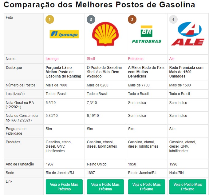 Qual é a maior rede de postos de gasolina do Brasil?