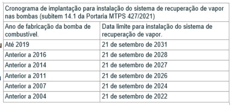 Benzeno - Nova Portaria Entra Em Vigor E Estabelece Cronograma Para Instalação De Sistema De Recuperação De Vapores BENZENO - Nova portaria entra em vigor e estabelece cronograma para instalação de sistema de recuperação de vapores