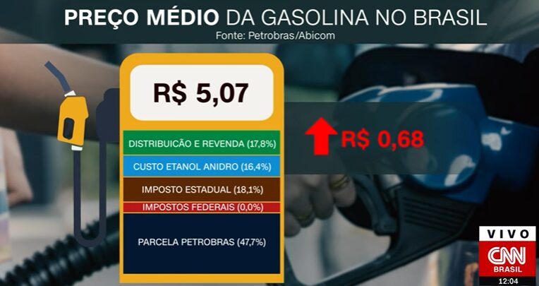 Distribuidoras de combustíveis já estão repassando aumentos de R$ 0,10 a R$ 0,30 por litro.