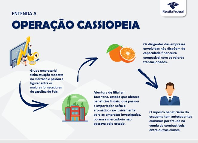 Operação Cassiopéia: Receita Federal Combate Fraude Fiscal Estruturada No Setor De Comercialização De Combustíveis Operação Cassiopéia: Receita Federal combate fraude fiscal estruturada no setor de comercialização de combustíveis