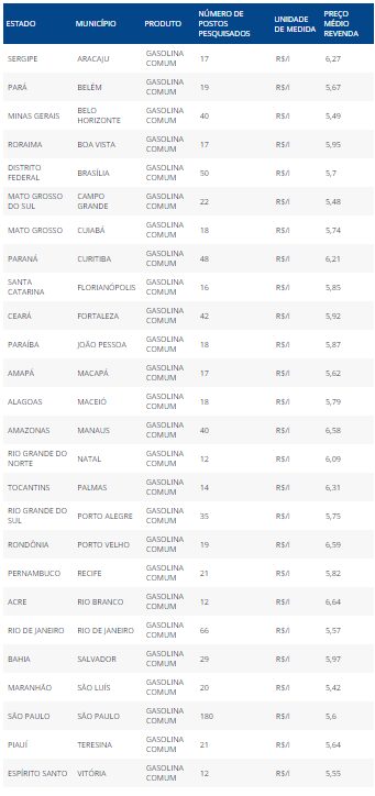 Gasolina Sobe Na Semana! Veja Tabela De Preço Médio Pelo País, Segundo A Anp Gasolina sobe na semana! veja tabela de preço médio pelo país, segundo a ANP