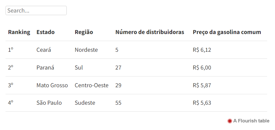 Tabela mostrando a relação entre o menor número de distribuidoras no Ceará e o aumento do preço da gasolina