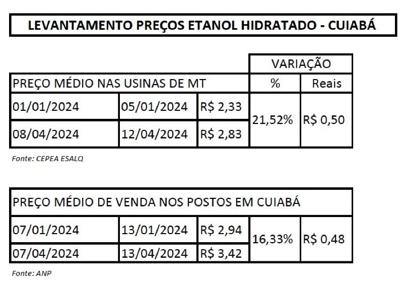 Sindicato dos postos culpa usinas e distribuidoras por alta no preço do etanol