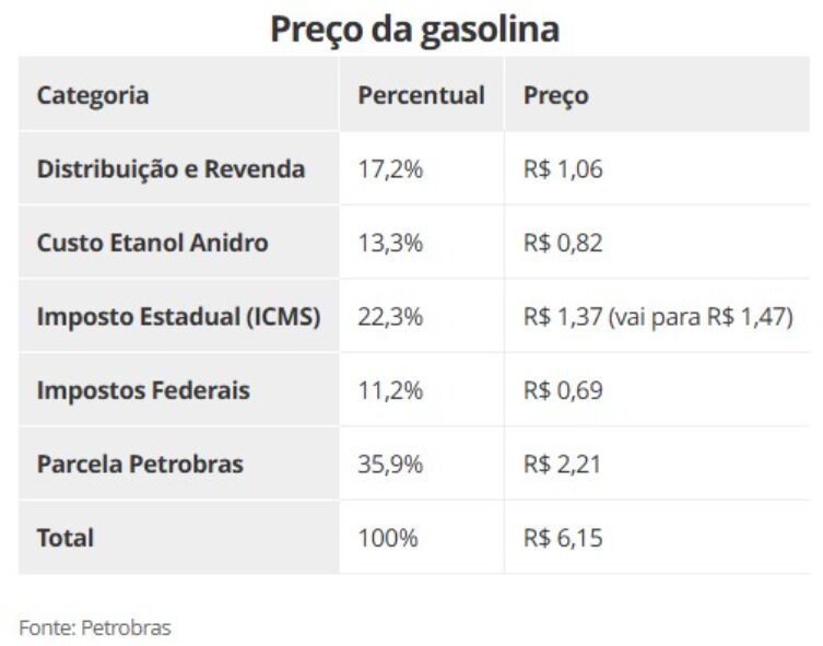 Preço da gasolina sobe 10,6% em um ano e deve aumentar mais em 2025