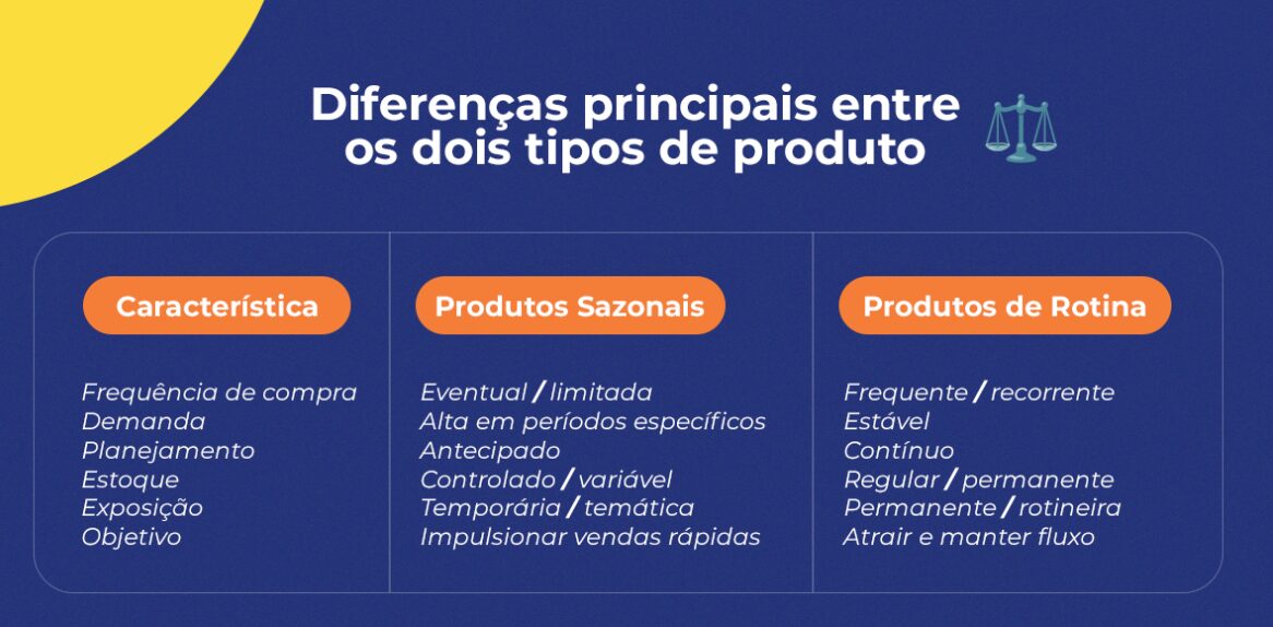 Produtos sazonais e de rotina: como trabalhar estrategicamente para vender mais no varejo 🛒📈