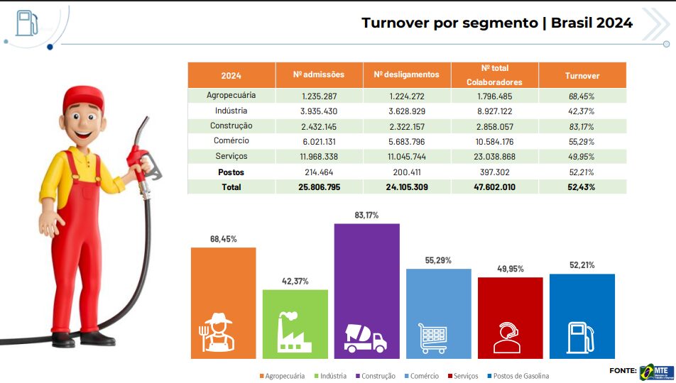 Análise de turnover: desafios e estratégias para retenção de colaboradores em postos de combustíveis