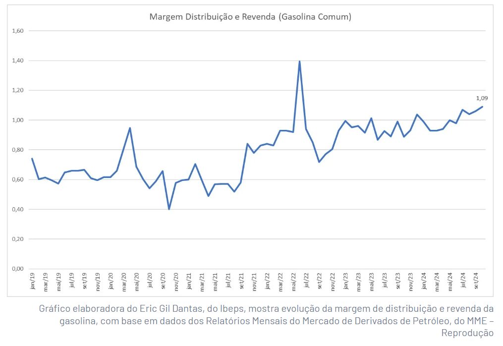 Distribuidores E Postos Elevam Margem De Lucro E Não Repassam Cortes Da Petrobras Distribuidores e postos elevam margem de lucro e não repassam cortes da Petrobras