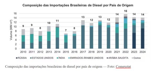De onde vem o diesel do Brasil?