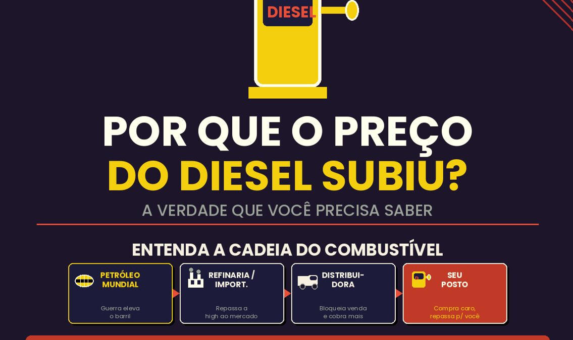 A verdade que a mídia não está contando: por que o preço do diesel está subindo e o dono do posto não é o vilão dessa história