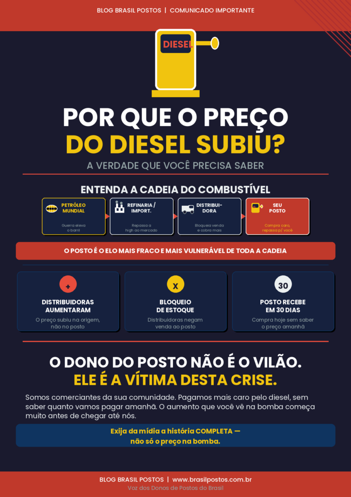 A verdade que a mídia não está contando: por que o preço do diesel está subindo e o dono do posto não é o vilão dessa história
