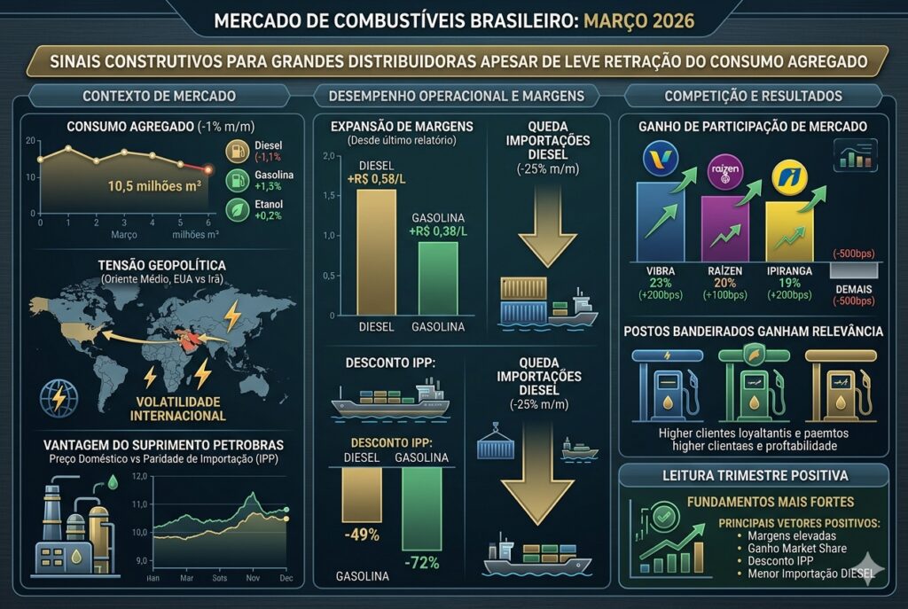 Distribuidoras De Combustíveis Ampliam Margens E Participação Distribuidoras de combustíveis ampliam margens e participação