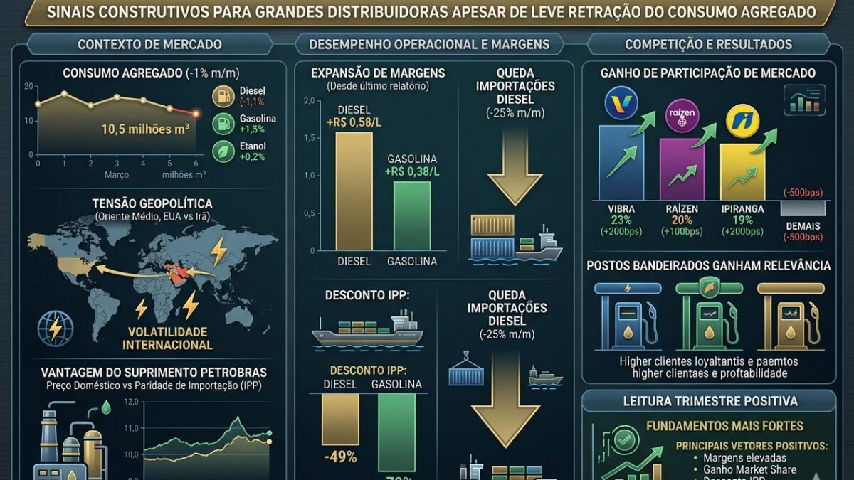 Distribuidoras de combustíveis ampliam margens e participação